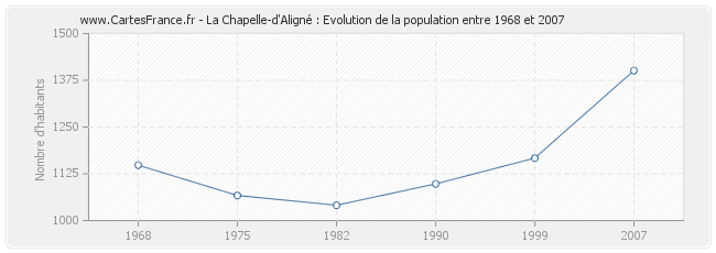 Population La Chapelle-d'Aligné